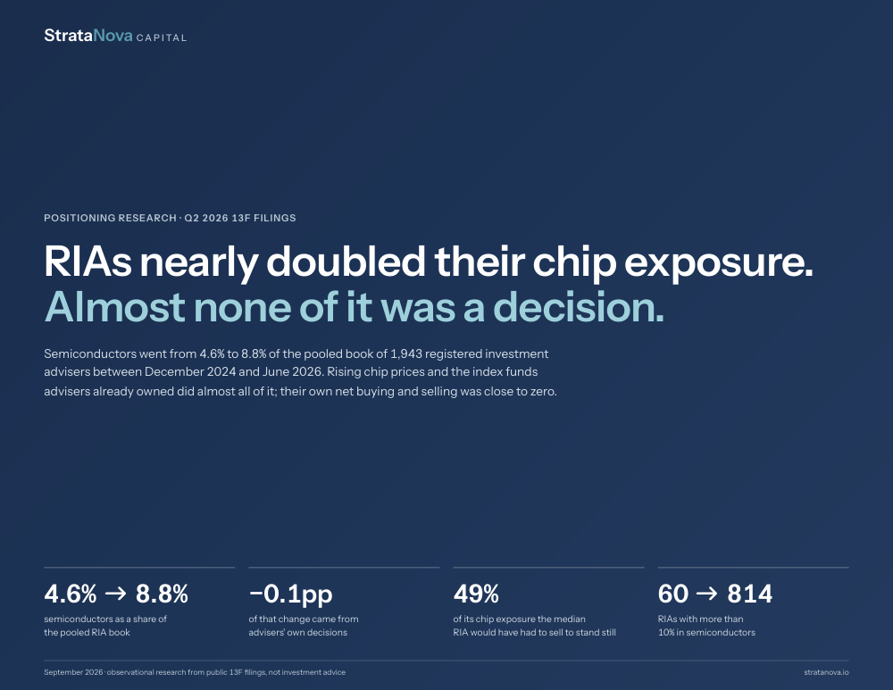 Cover of RIAs nearly doubled their chip exposure.