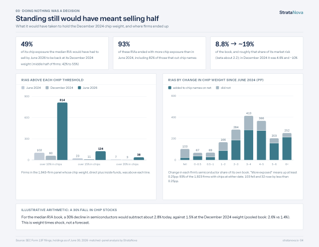 Report page: Standing still would have meant selling half